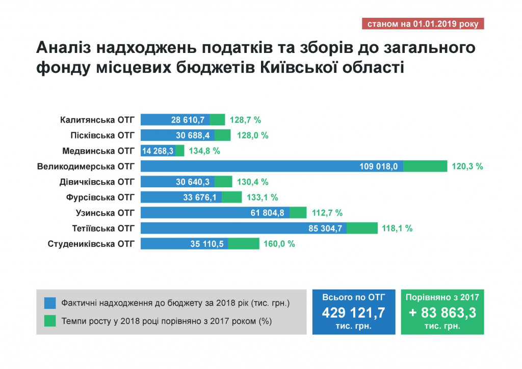 Студениковская ОТО стала самой прибыльной на Киевщине за минувший год