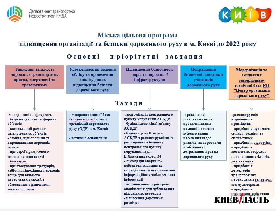 В Киевсовете определились с концептом программы транспортной безопасности столицы