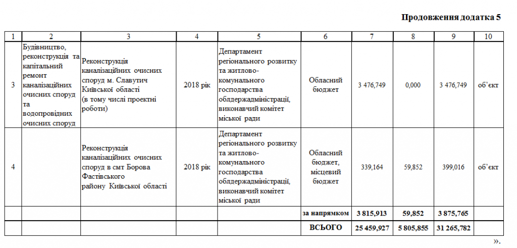 “Питьевая вода Киевщины”: ремонт водоочистных сооружений в Славутиче переносится на неопределенный срок