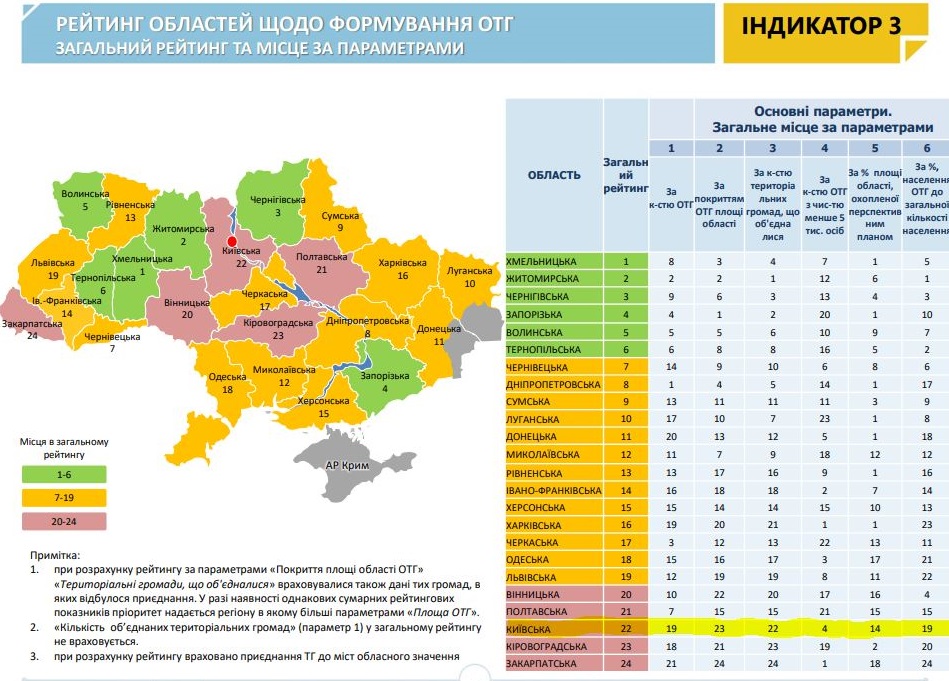 Проект “Децентрализация”: Киевщина оказалась в числе аутсайдеров рейтинга формирования ОТО