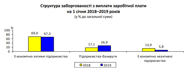 Задолженность по выплате зарплаты в Киеве достигла 145 млн гривен