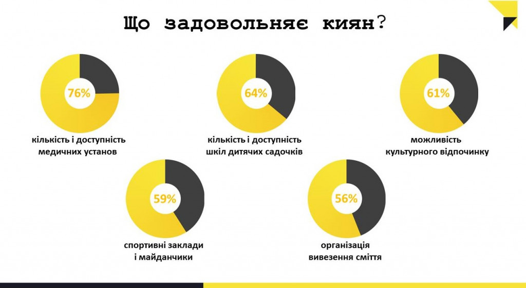 Что на самом деле беспокоит киевлян - результаты опроса