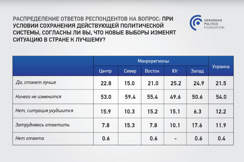 Зеленский догоняет Ляшко - результаты соцопроса