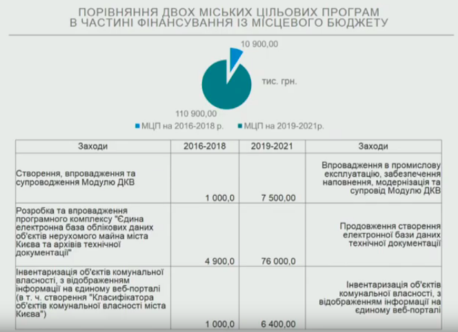 Киевляне дорого заплатят за систему прозрачного управления коммунальным имуществом