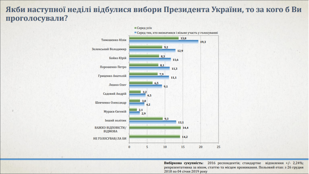 В новом году все остается по-старому - результаты соцопроса