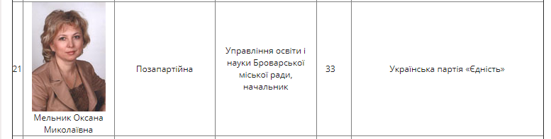 Начальница управления образования Броварского горсовета подозревается в растрате 250 тыс. гривен