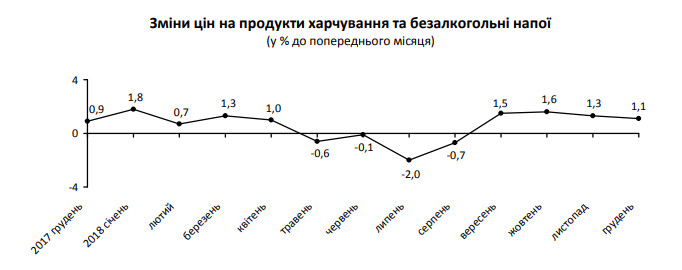 За год потребительские цены на Киевщине повысились на 10%, - Госстат