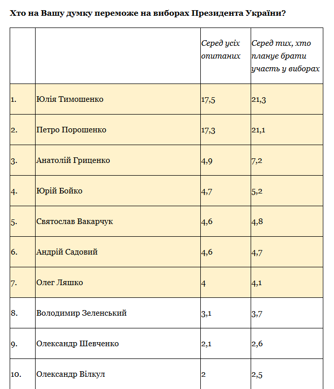 Порошенко почти догнал Тимошенко - результаты соцопроса
