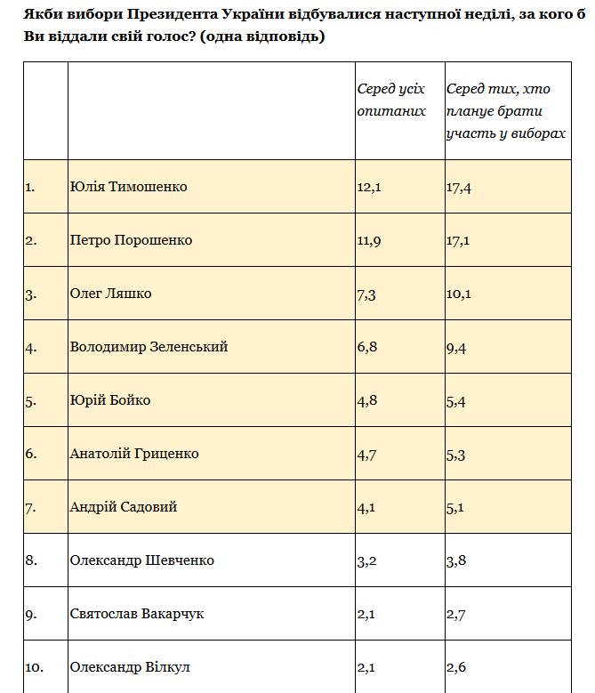 Порошенко почти догнал Тимошенко - результаты соцопроса