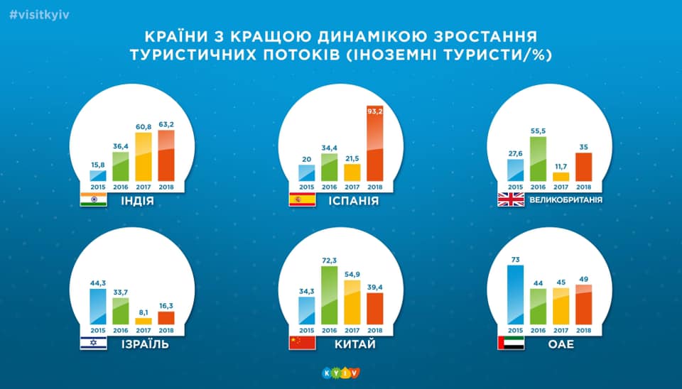 В прошлом году Киев посетили почти 2 млн иностранцев (инфографика)