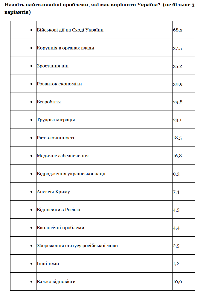Порошенко почти догнал Тимошенко - результаты соцопроса