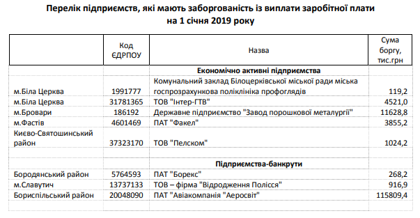 За год задолженность по выплате зарплаты в Киевской области сократилась на 15,7%