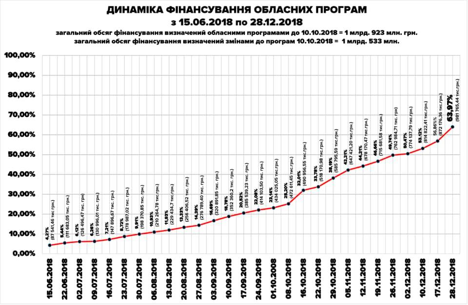 За 2018 год на реализацию целевых программ Киевщины использовано 63,97% средств областного бюджета