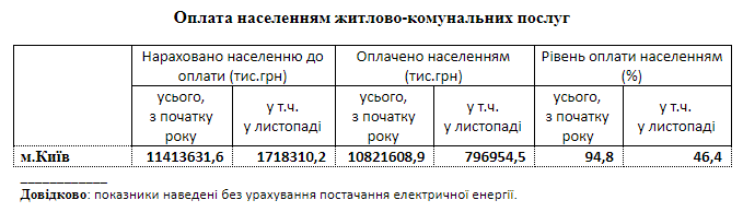 Киевляне в ноябре уплатили меньше половины начисленных сумм за коммуналку