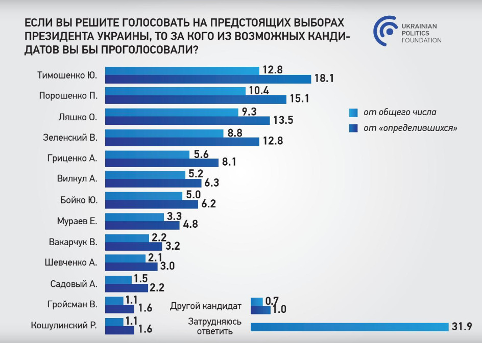 Зеленский догоняет Ляшко - результаты соцопроса