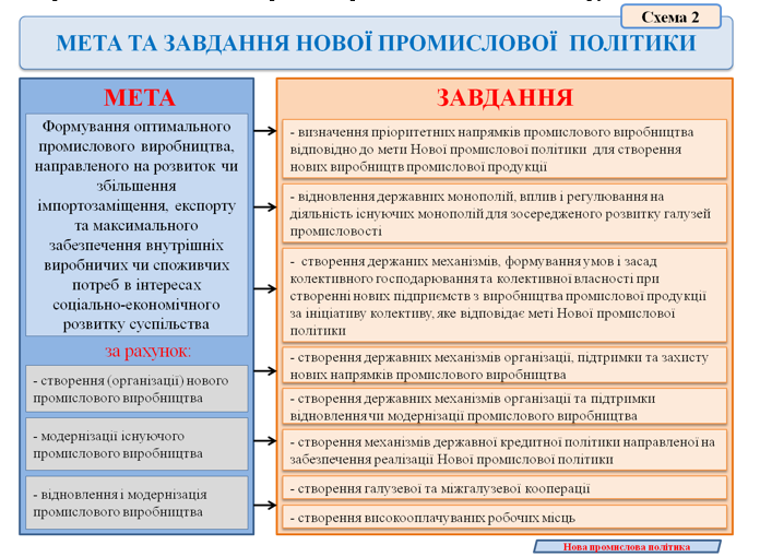 Вступ до Нової промислової політики