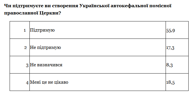 Порошенко почти догнал Тимошенко - результаты соцопроса