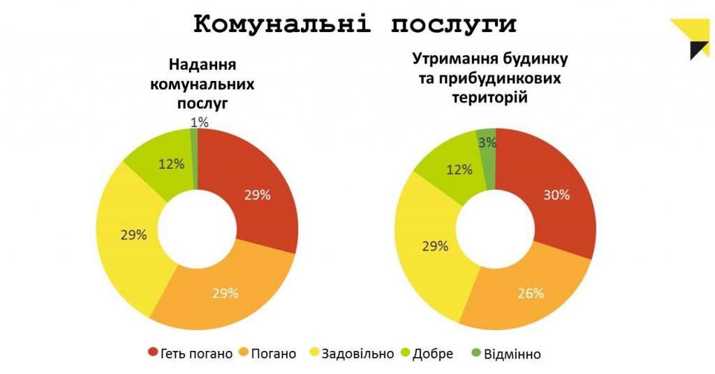 Что на самом деле беспокоит киевлян - результаты опроса