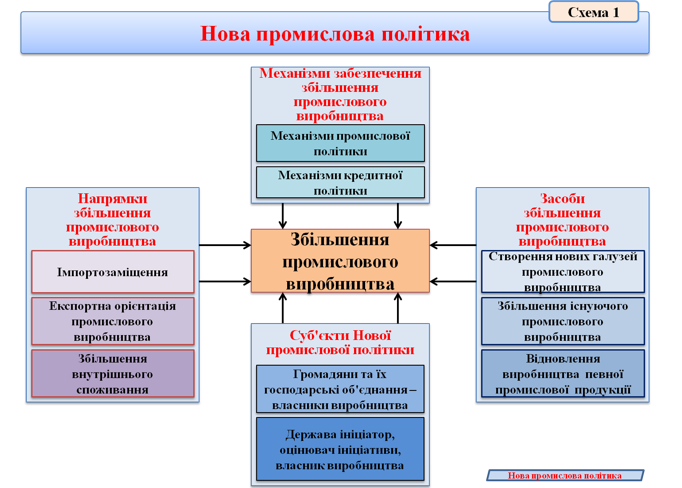 Вступ до Нової промислової політики