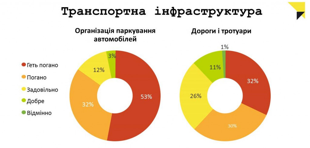 Что на самом деле беспокоит киевлян - результаты опроса