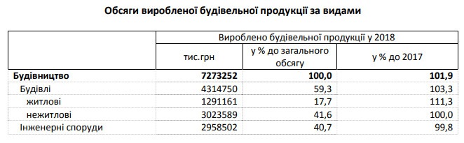 За прошлый год на Киевщине было выполнено строительных работ более чем на 7 млрд гривен