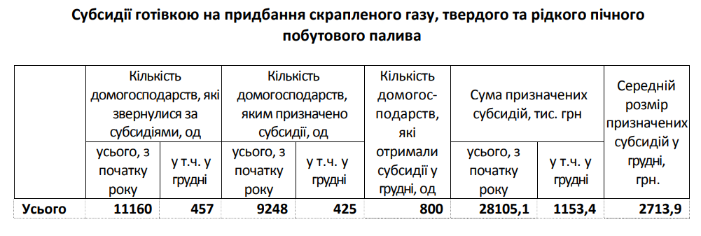 Субсидию на оплату коммуналки на Киевщине за год стали получать в 1,7 раза меньше домохозяйств