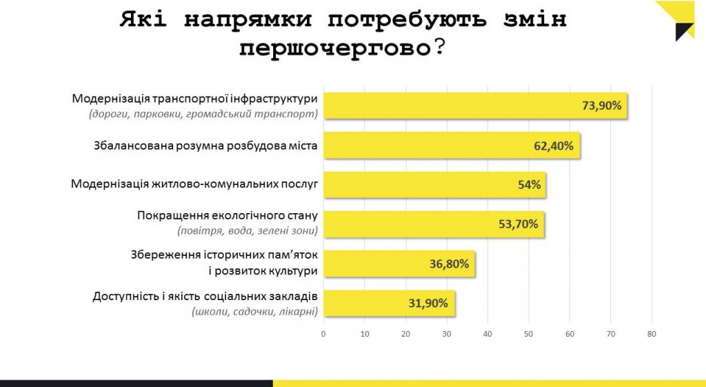 Что на самом деле беспокоит киевлян - результаты опроса