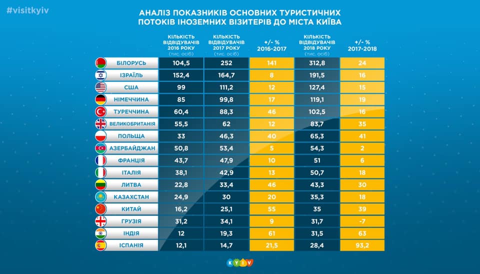 В прошлом году Киев посетили почти 2 млн иностранцев (инфографика)