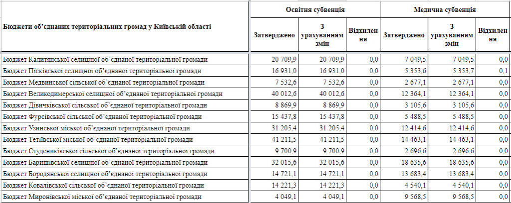 Объединенным терробщинам Киевщины Кабмин хочет добавить 100 гривен на медицину