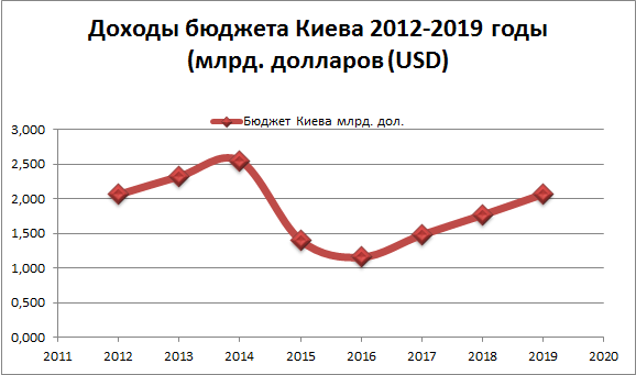 Доходы столичной казны в 2019 году все еще на 480 млн долларов ниже, чем в 2014 году