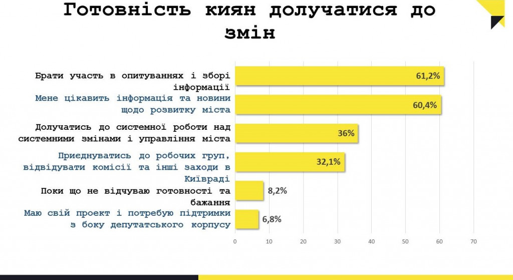 Что на самом деле беспокоит киевлян - результаты опроса