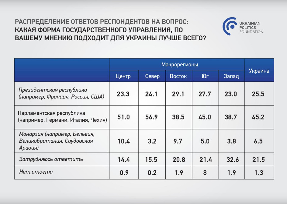 Зеленский догоняет Ляшко - результаты соцопроса