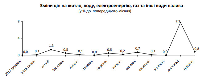 За год потребительские цены на Киевщине повысились на 10%, - Госстат