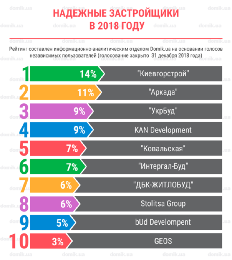“Киевгорстрой” в который раз возглавил рейтинг надежных застройщиков