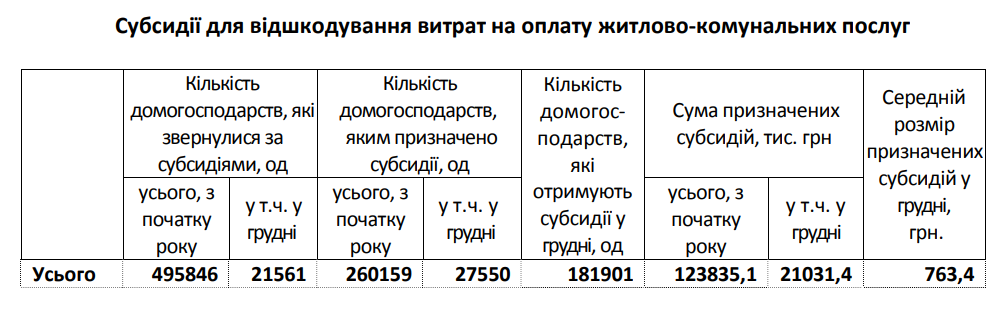 Субсидию на оплату коммуналки на Киевщине за год стали получать в 1,7 раза меньше домохозяйств