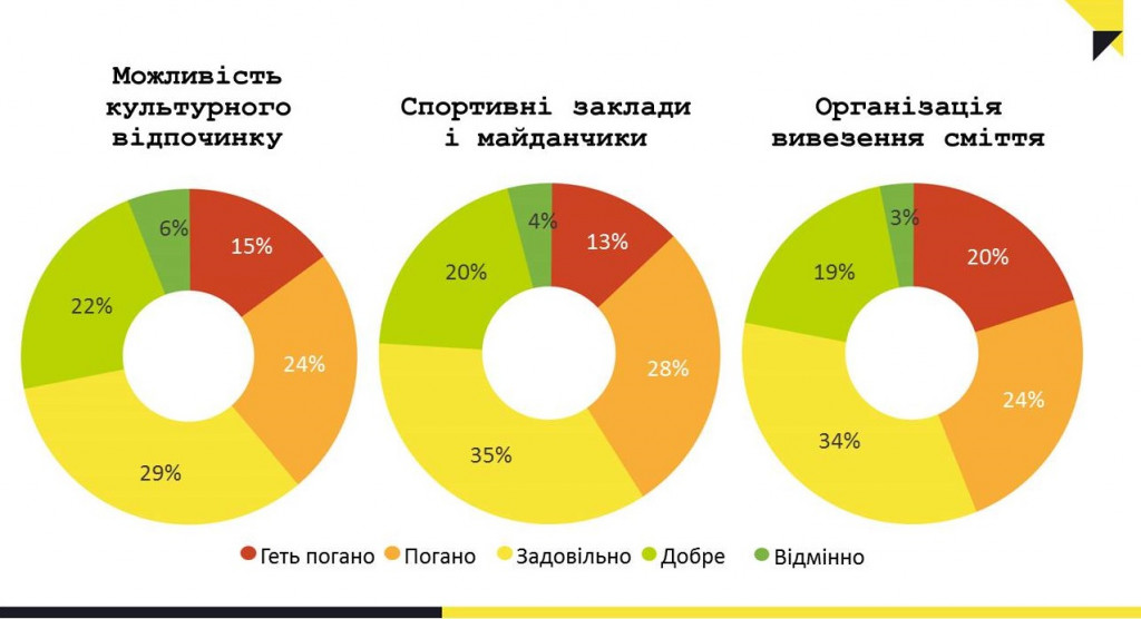 Что на самом деле беспокоит киевлян - результаты опроса