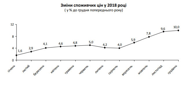 За год потребительские цены на Киевщине повысились на 10%, - Госстат