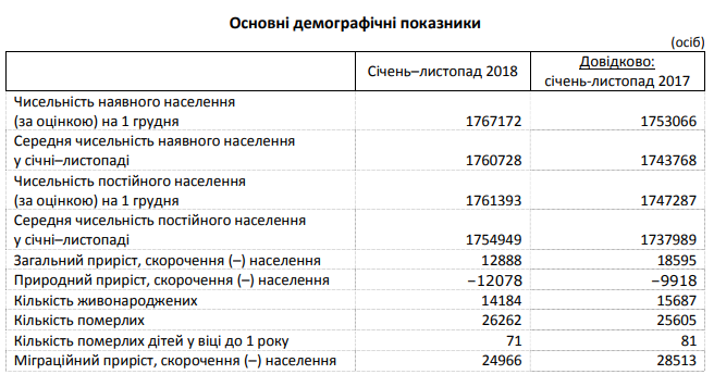 Население Киевщины продолжает увеличиваться благодаря миграции