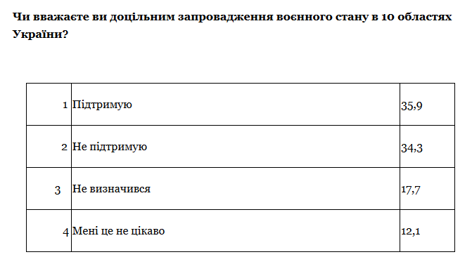 Порошенко почти догнал Тимошенко - результаты соцопроса