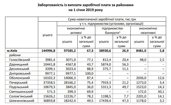 Задолженность по выплате зарплаты в Киеве достигла 145 млн гривен