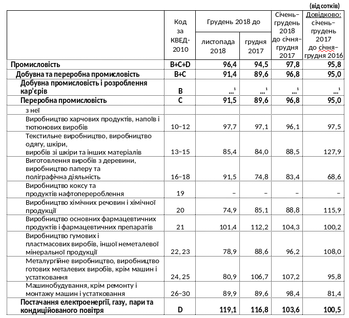 За год индекс промышленной продукции в Киеве сократился на 2,2%