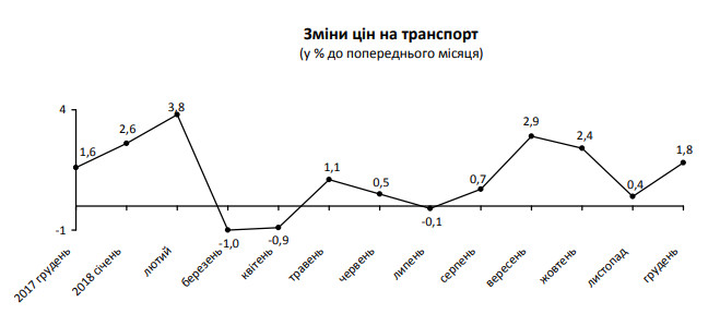 За год потребительские цены на Киевщине повысились на 10%, - Госстат