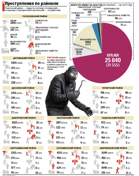 За год количество краж в столице уменьшилось почти на 20% (инфографика)