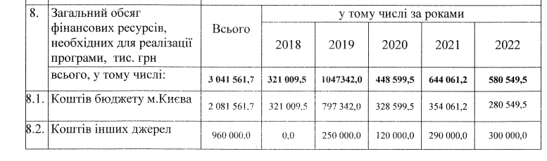 У Кличко обещают “зажечь Киев” за 2 млрд гривен