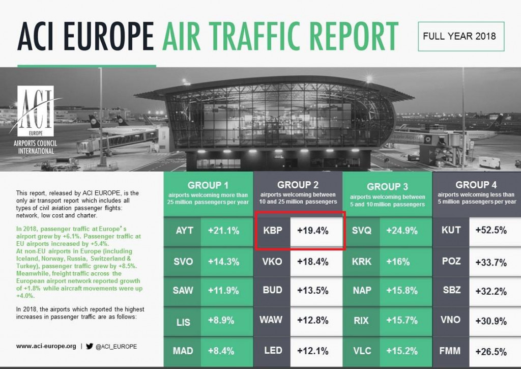 Аэропорт “Борисполь” занял первое место по росту пассажиропотока в рейтинге Международного совета аэропортов