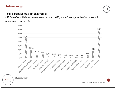 Киевляне готовы голосовать за Виталия Кличко - результаты опроса