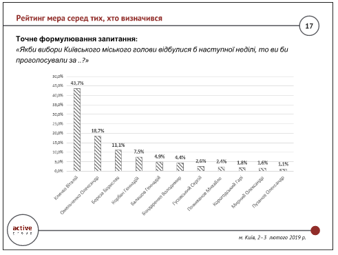 Киевляне готовы голосовать за Виталия Кличко - результаты опроса