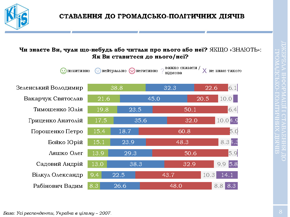 Зеленский стремительно вырывается вперед в рейтингах народной поддержки - результаты соцопроса