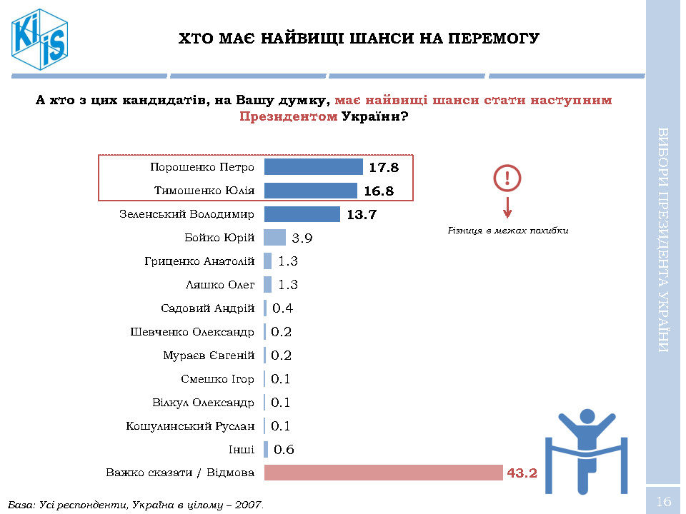 Зеленский стремительно вырывается вперед в рейтингах народной поддержки - результаты соцопроса