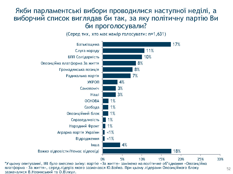 Зеленский набирает обороты в предвыборной гонке, но его победа маловероятна - результаты соцопроса